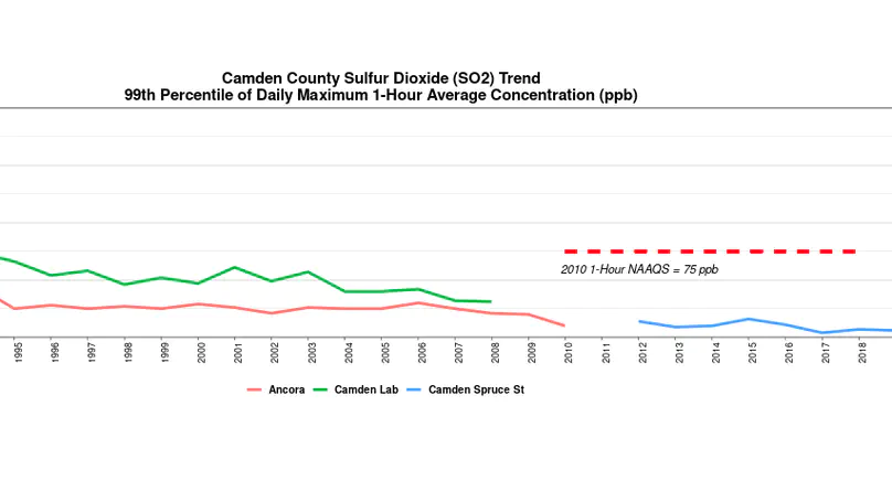 NJ Criteria Pollutant Trends App