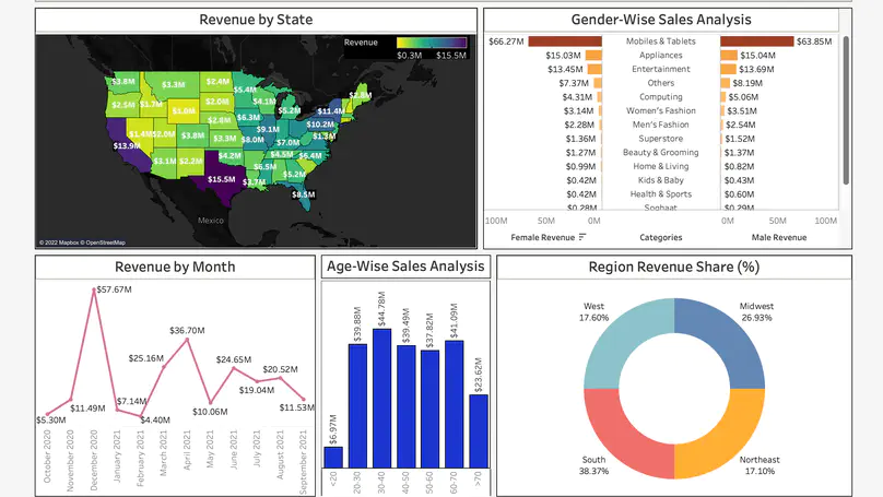 Tableau Customer Sales Dashboard